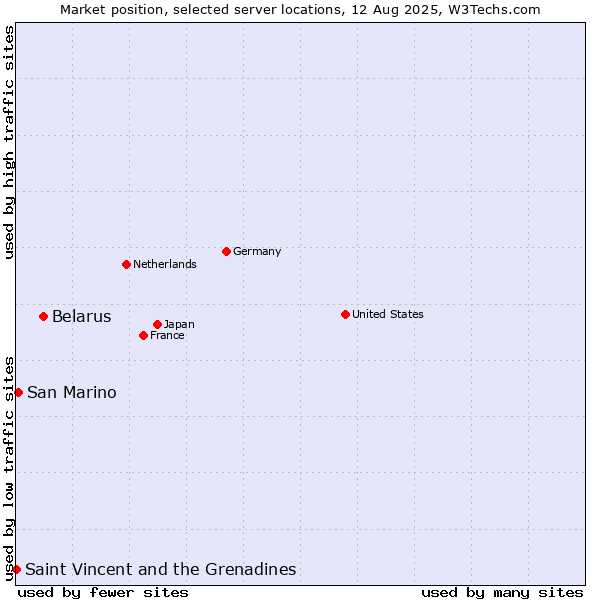 Market position of Belarus vs. San Marino vs. Saint Vincent and the Grenadines