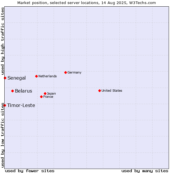 Market position of Belarus vs. Senegal vs. Timor-Leste