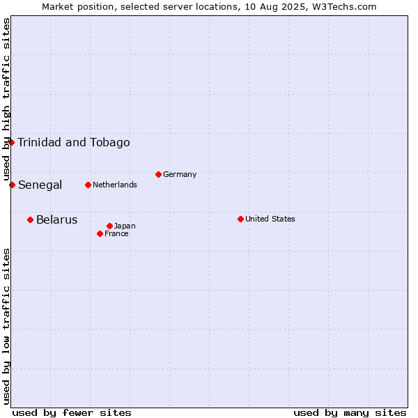 Market position of Belarus vs. Senegal vs. Trinidad and Tobago