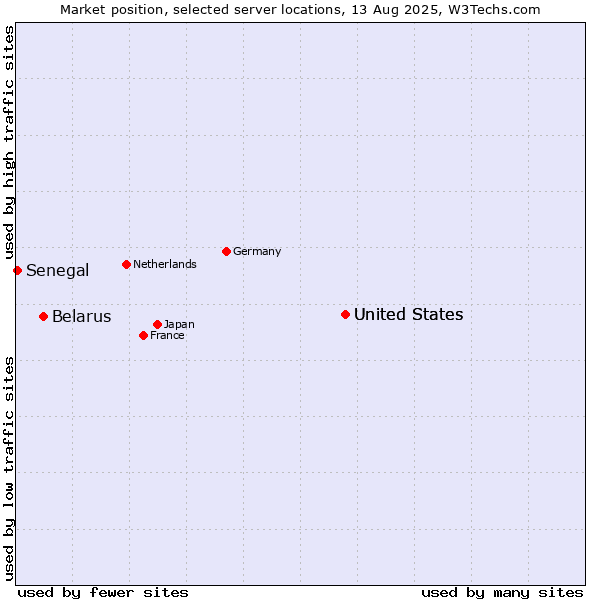 Market position of United States vs. Belarus vs. Senegal