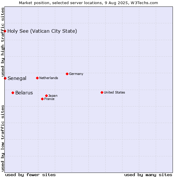 Market position of Belarus vs. Senegal vs. Holy See (Vatican City State)