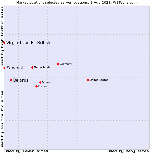 Market position of Belarus vs. Virgin Islands, British vs. Senegal