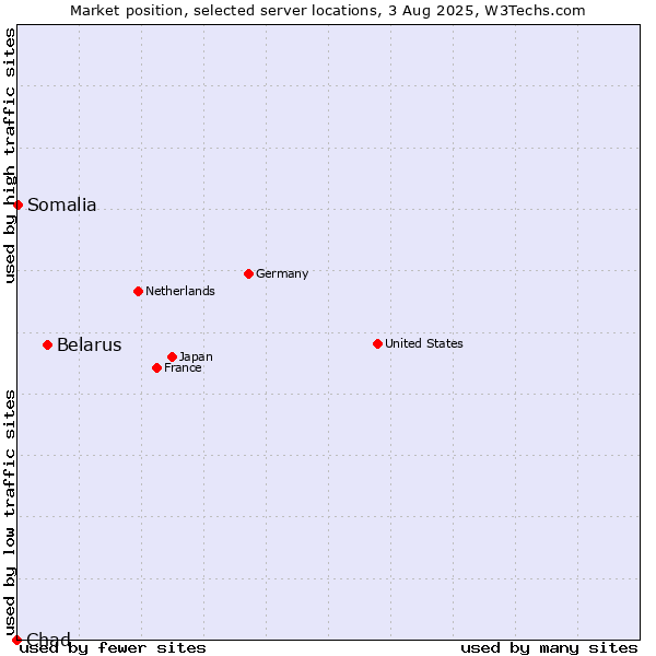 Market position of Belarus vs. Somalia vs. Chad