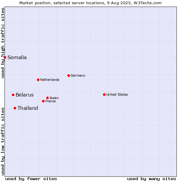 Market position of Thailand vs. Belarus vs. Somalia