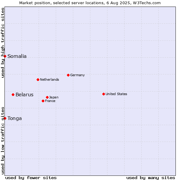 Market position of Belarus vs. Somalia vs. Tonga