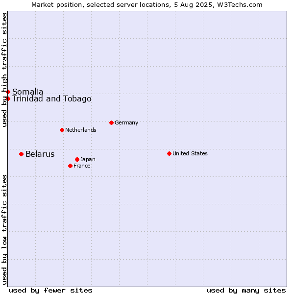 Market position of Belarus vs. Trinidad and Tobago vs. Somalia