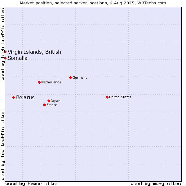 Market position of Belarus vs. Virgin Islands, British vs. Somalia