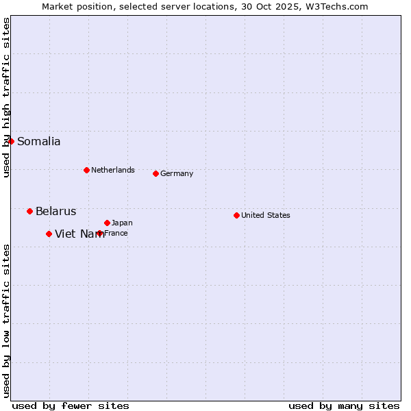 Market position of Viet Nam vs. Belarus vs. Somalia
