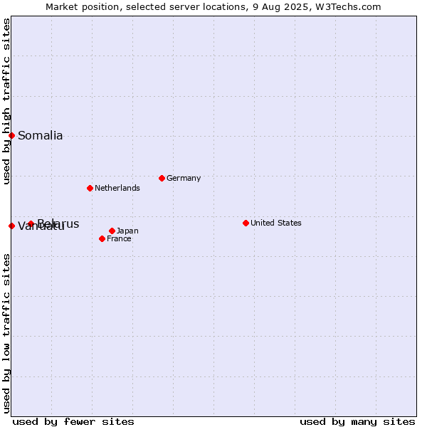 Market position of Belarus vs. Somalia vs. Vanuatu