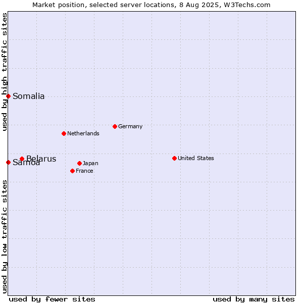 Market position of Belarus vs. Samoa vs. Somalia