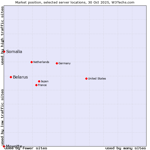 Market position of Belarus vs. Somalia vs. Mayotte