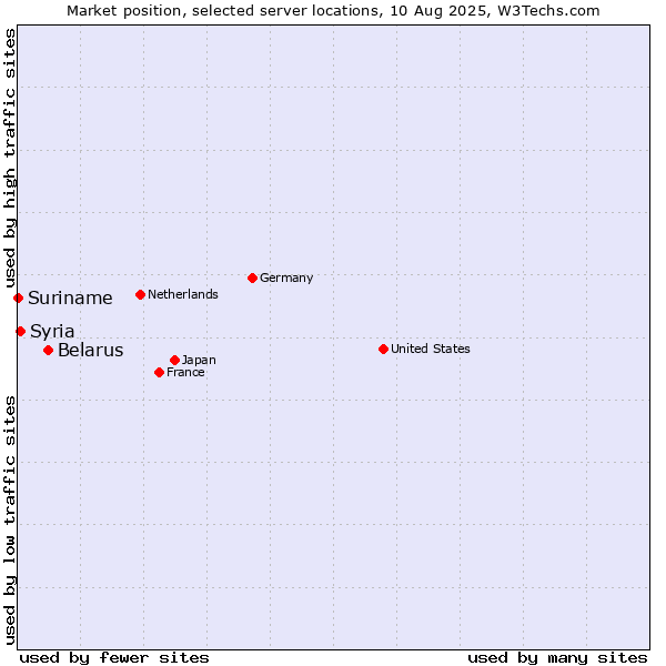 Market position of Belarus vs. Syria vs. Suriname