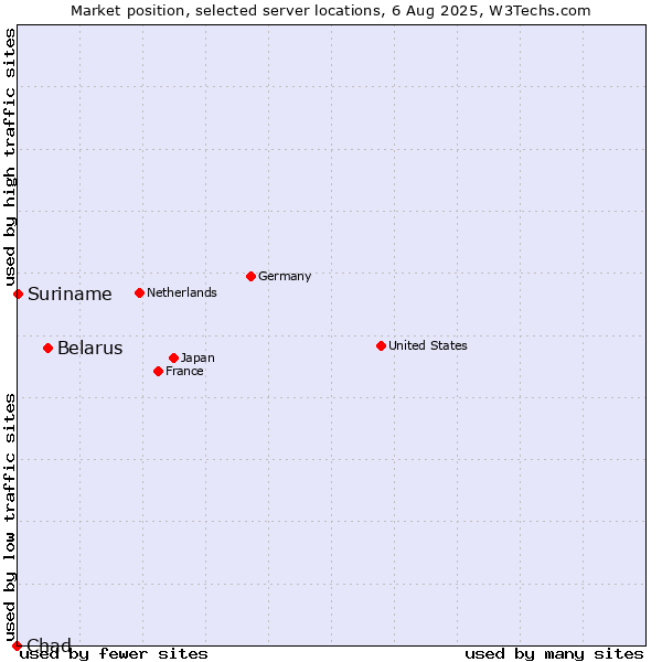 Market position of Belarus vs. Suriname vs. Chad