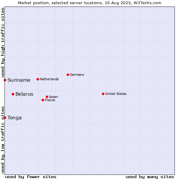Market position of Belarus vs. Suriname vs. Tonga