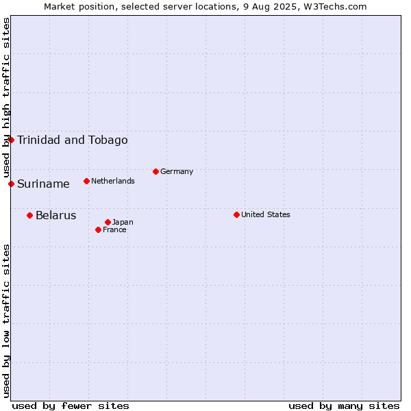 Market position of Belarus vs. Trinidad and Tobago vs. Suriname