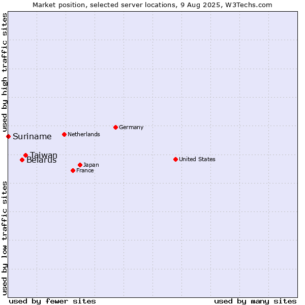 Market position of Taiwan vs. Belarus vs. Suriname