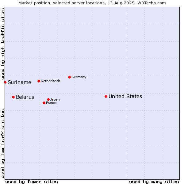 Market position of United States vs. Belarus vs. Suriname