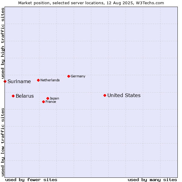 Market position of United States and territories vs. Belarus vs. Suriname