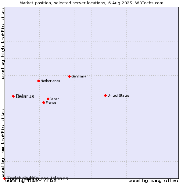 Market position of Belarus vs. Turks and Caicos Islands vs. South Sudan