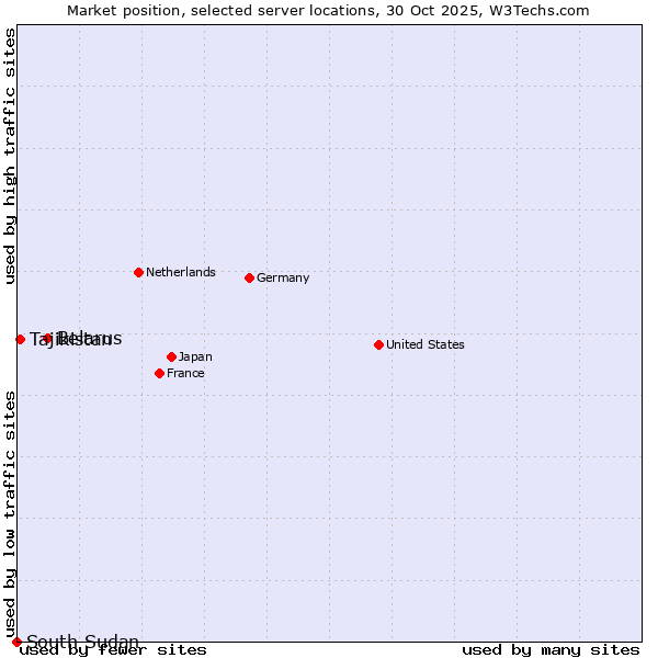 Market position of Belarus vs. Tajikistan vs. South Sudan