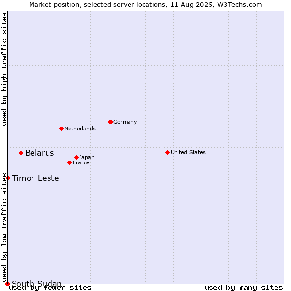 Market position of Belarus vs. Timor-Leste vs. South Sudan