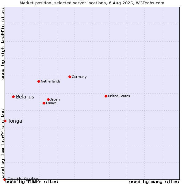 Market position of Belarus vs. Tonga vs. South Sudan