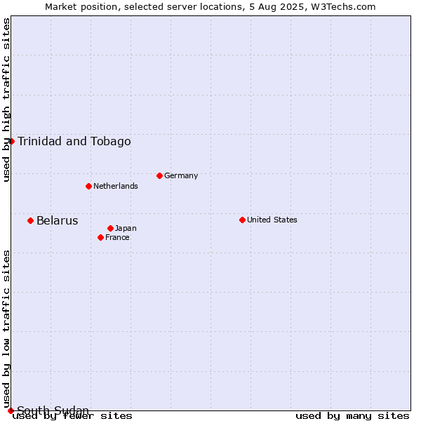 Market position of Belarus vs. Trinidad and Tobago vs. South Sudan