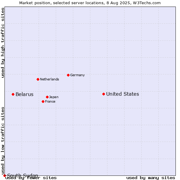 Market position of United States and territories vs. Belarus vs. South Sudan