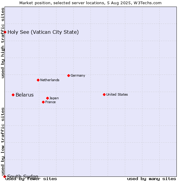 Market position of Belarus vs. Holy See (Vatican City State) vs. South Sudan