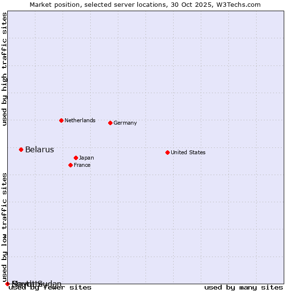 Market position of Belarus vs. Mayotte vs. South Sudan