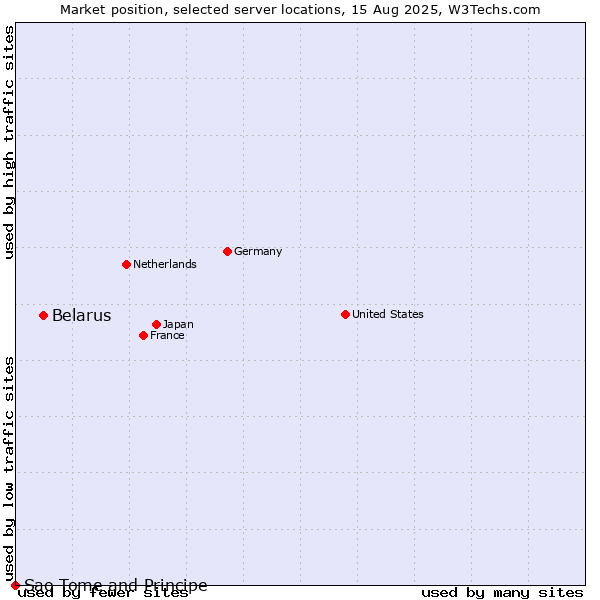 Market position of Belarus vs. Sao Tome and Principe