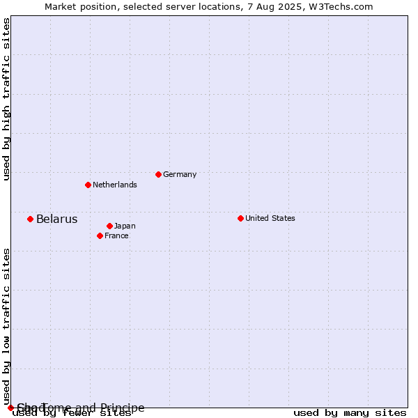 Market position of Belarus vs. Sao Tome and Principe vs. Chad