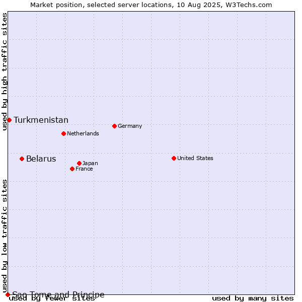 Market position of Belarus vs. Turkmenistan vs. Sao Tome and Principe