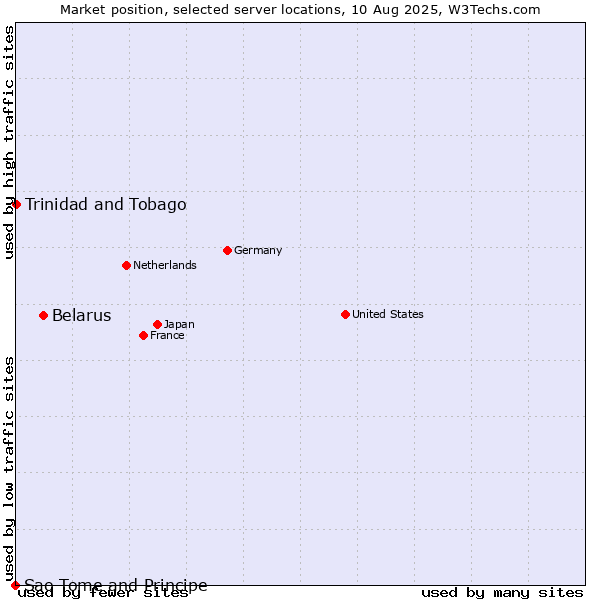 Market position of Belarus vs. Trinidad and Tobago vs. Sao Tome and Principe