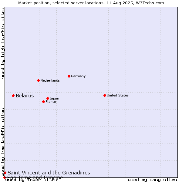 Market position of Belarus vs. Saint Vincent and the Grenadines vs. Sao Tome and Principe
