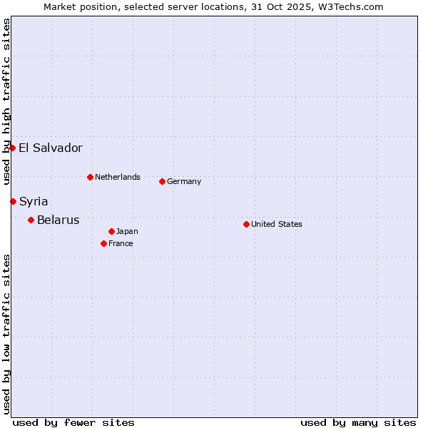 Market position of Belarus vs. Syria vs. El Salvador