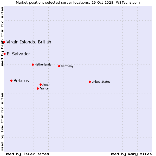 Market position of Belarus vs. El Salvador vs. Virgin Islands, British
