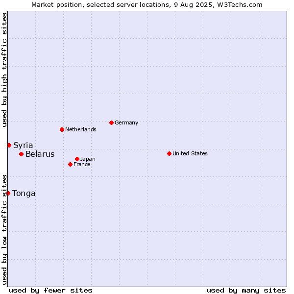 Market position of Belarus vs. Syria vs. Tonga