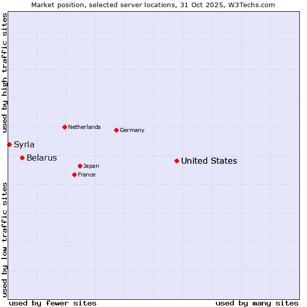 Market position of United States vs. Belarus vs. Syria