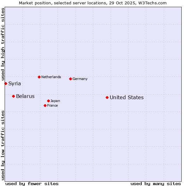 Market position of United States and territories vs. Belarus vs. Syria