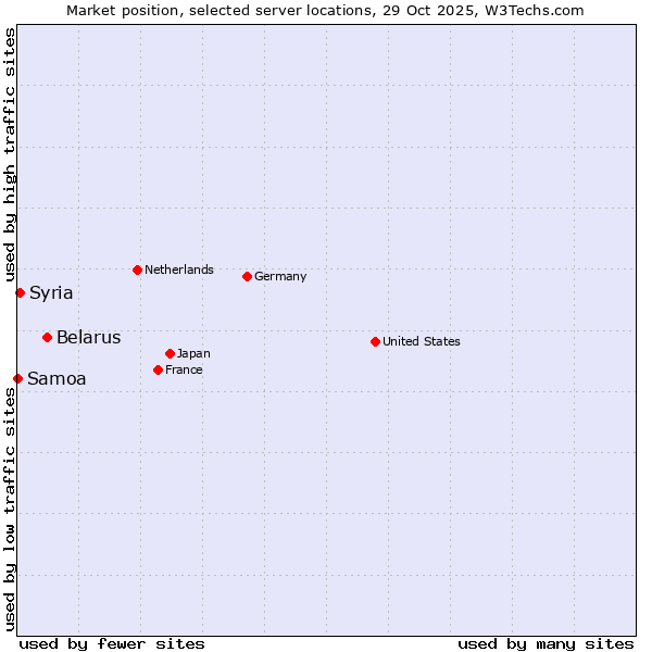 Market position of Belarus vs. Syria vs. Samoa