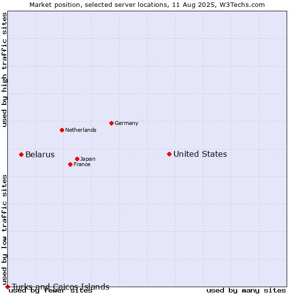 Market position of United States and territories vs. Belarus vs. Turks and Caicos Islands