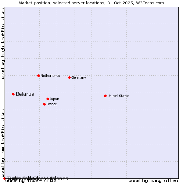 Market position of Belarus vs. Turks and Caicos Islands vs. Virgin Islands, U.S.
