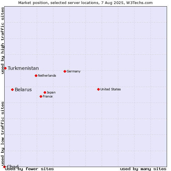 Market position of Belarus vs. Turkmenistan vs. Chad
