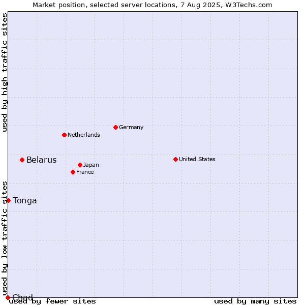 Market position of Belarus vs. Tonga vs. Chad