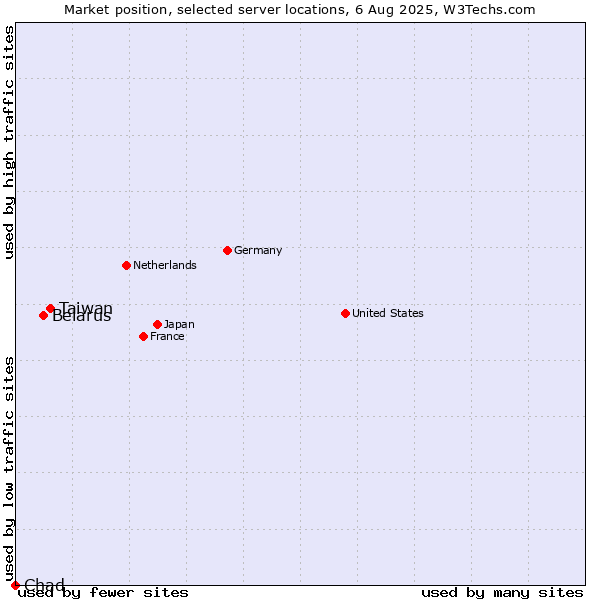 Market position of Taiwan vs. Belarus vs. Chad
