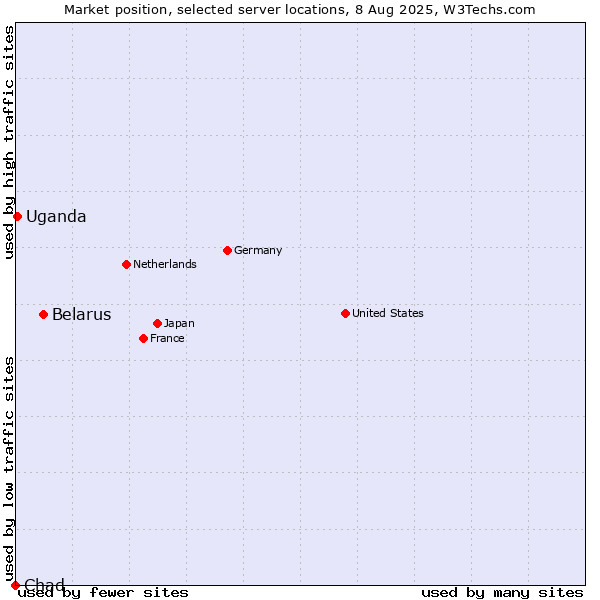 Market position of Belarus vs. Uganda vs. Chad
