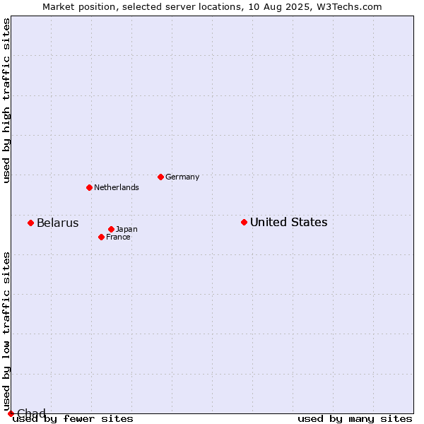 Market position of United States vs. Belarus vs. Chad