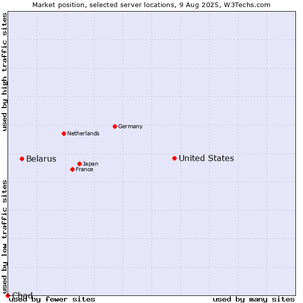 Market position of United States and territories vs. Belarus vs. Chad