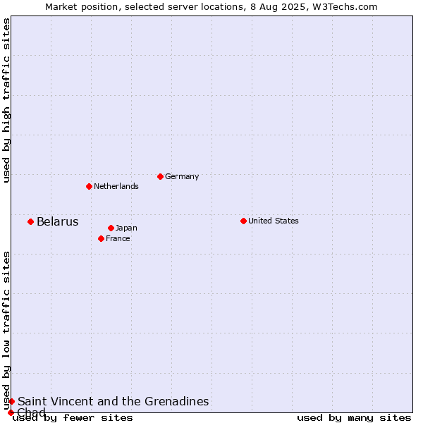 Market position of Belarus vs. Saint Vincent and the Grenadines vs. Chad